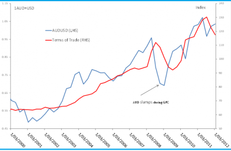 Graph for Make a Europe splash with Aussie cash